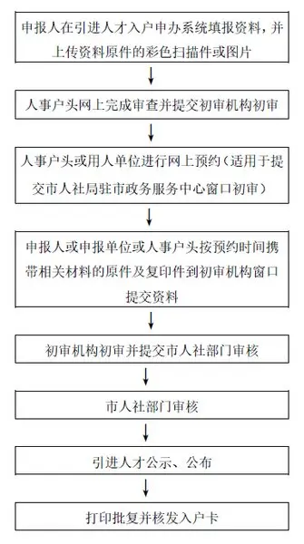 广州人才引进***新政策 往届本科生***广州