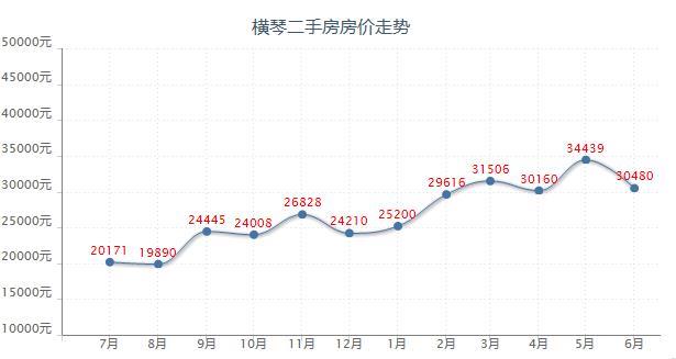 未来房价怎么走珠海横琴二手房实时房价走势分析