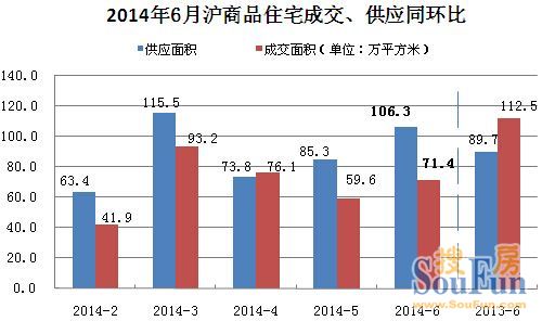 上海住宅2014年6月成交分析