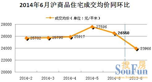 6月成交均價(jià)走勢(shì)