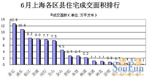 6月各區(qū)縣成交走勢(shì)