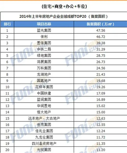 2014上半年成都房产销售排行 哪家卖的最好