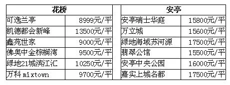 昆沪同城渐成形 花桥楼市升温空间依旧巨大