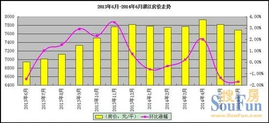 湛江房价出现2连跌 6月下跌1.69%_房产资讯-