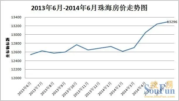 2014年6月珠海房价均价13296元\/平 环比涨0.3