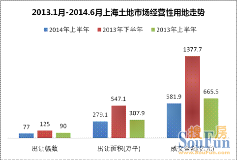 2014年上半年上海土地市場(chǎng)成交報(bào)告