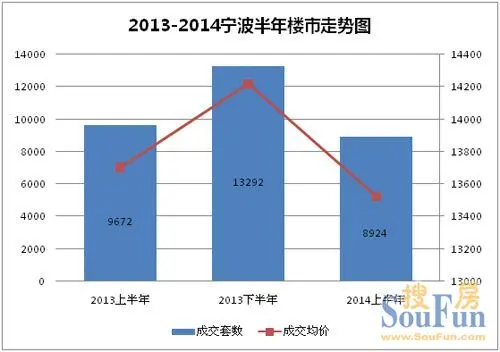 2014宁波楼市 中考 成绩单:住宅卖了150亿
