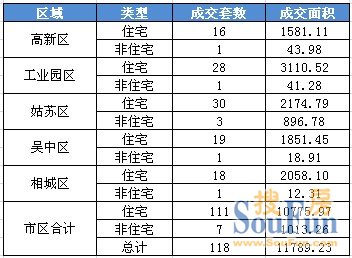 7月3日苏州二手房成交数据