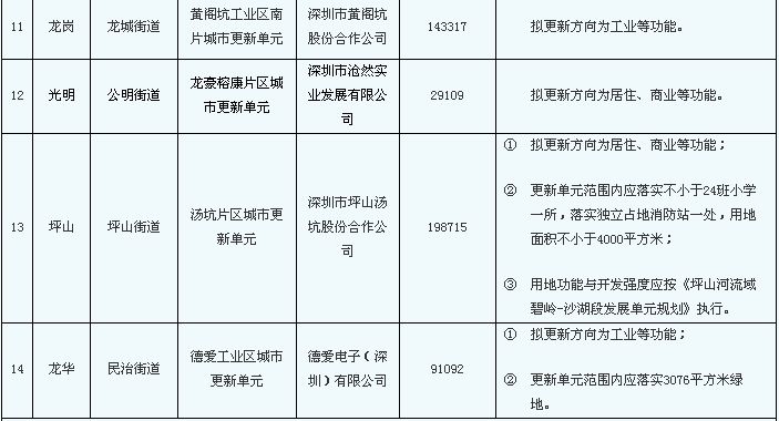 2014年深圳市城市更新单元计划第二批计划