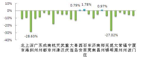 26重点城市挂牌量环比图