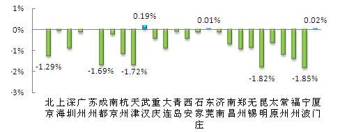 26重点城市挂牌价格环比图