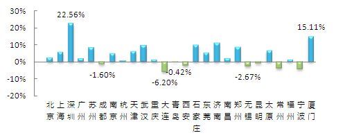 26重点城市挂牌价格同比变化图