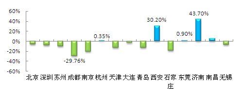 15城市二手房成交量环比走势图