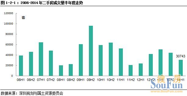 中联地产：2014年上半年深圳二手房市场分析