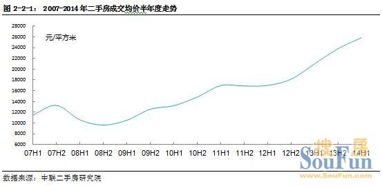 中联地产：2014年上半年深圳二手房市场分析