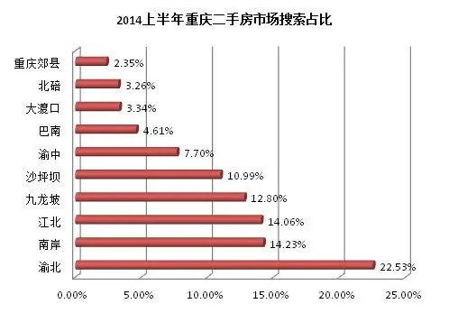 二手房区县搜索占比