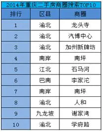 重庆热门商圈排行