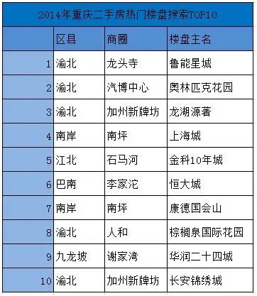 重庆热门楼盘排行