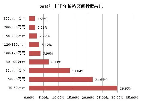 价格区间搜索排名