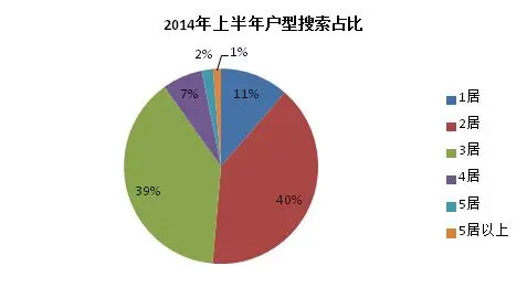 户型搜索占比