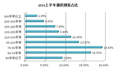 二手房面积搜索