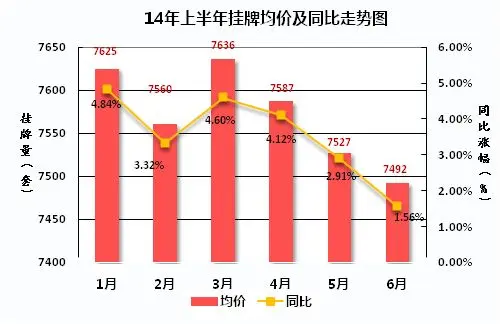 重庆上半年二手房均价