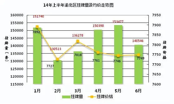 渝北区挂牌均价