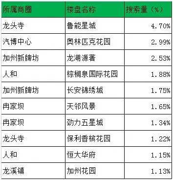 渝北区热门楼盘