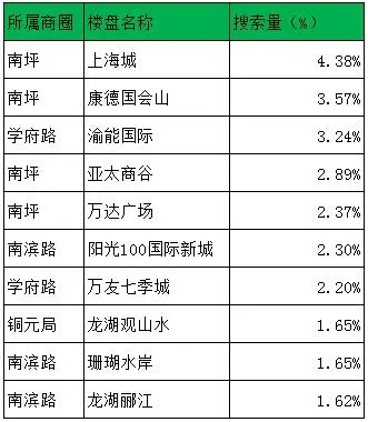 南岸区热门楼盘