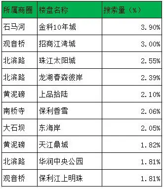 江北区热门楼盘
