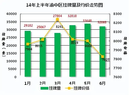 渝中区楼盘挂牌均价