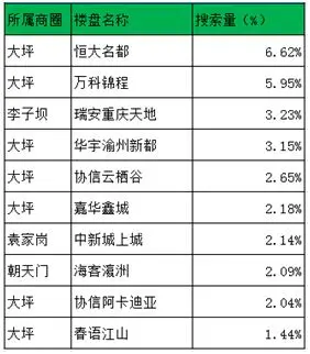 渝中区热门楼盘