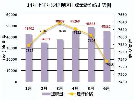 沙坪坝区挂牌价格