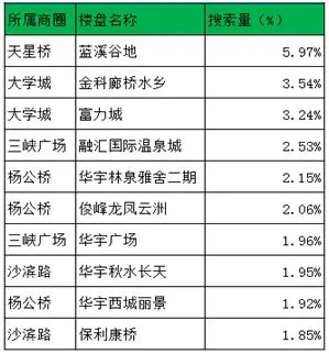沙坪坝热门楼盘