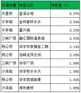 大渡口热门楼盘