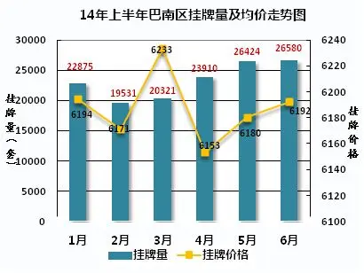 巴南区楼盘挂牌价格