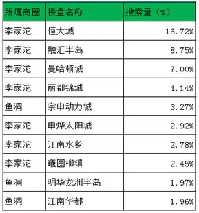 巴南区热门楼盘