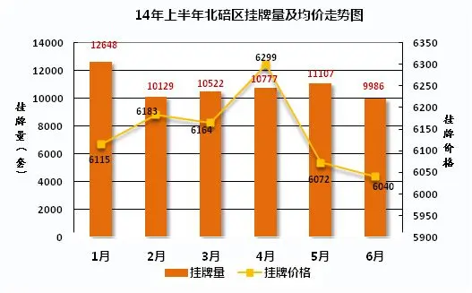 北碚区挂牌价格