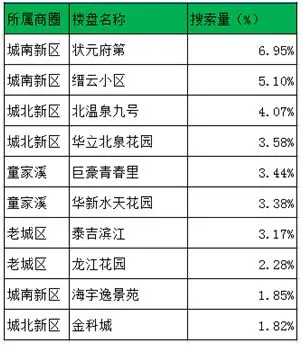北碚区热门楼盘