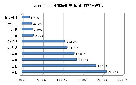 重庆租房各区县搜索排名