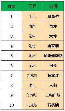 租房热门商圈排行