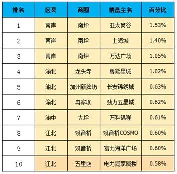 租房热门楼盘