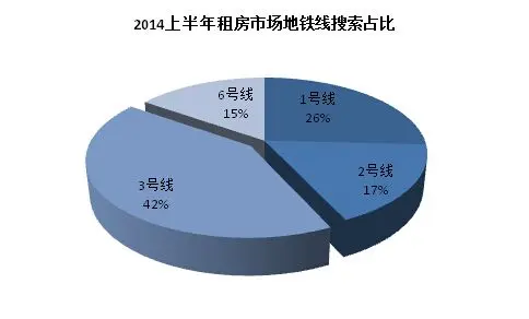 租房地铁线搜索排行