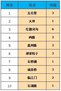 租房地铁站点排行
