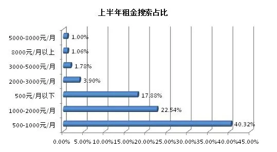 租金价格区间搜索