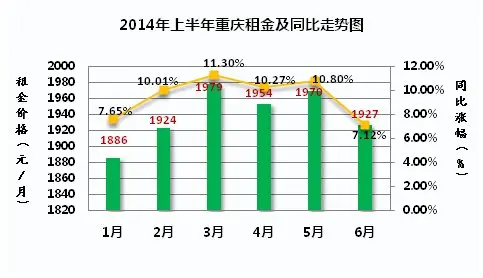 重庆租金走势