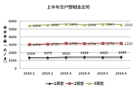 各户型租金走势