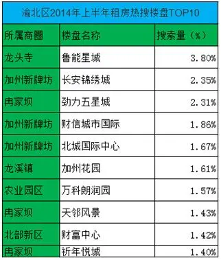 渝北租房热门楼盘