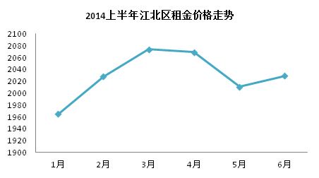 江北租金走势