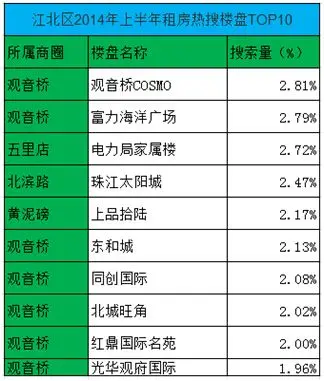 江北租房热门楼盘
